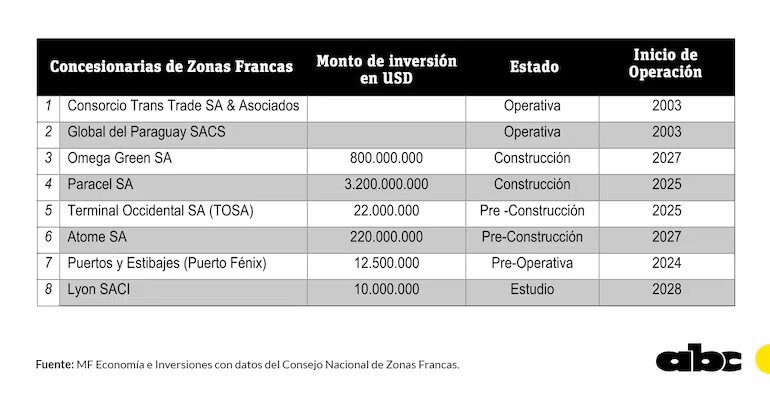 No es la ley 60/90 ni la maquila: Este es el régimen de inversión que llegaría a generar 56.000 empleos en Paraguay